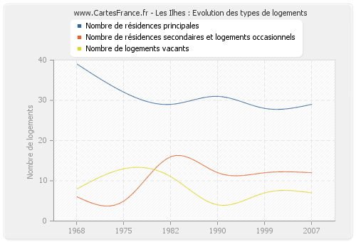 Les Ilhes : Evolution des types de logements